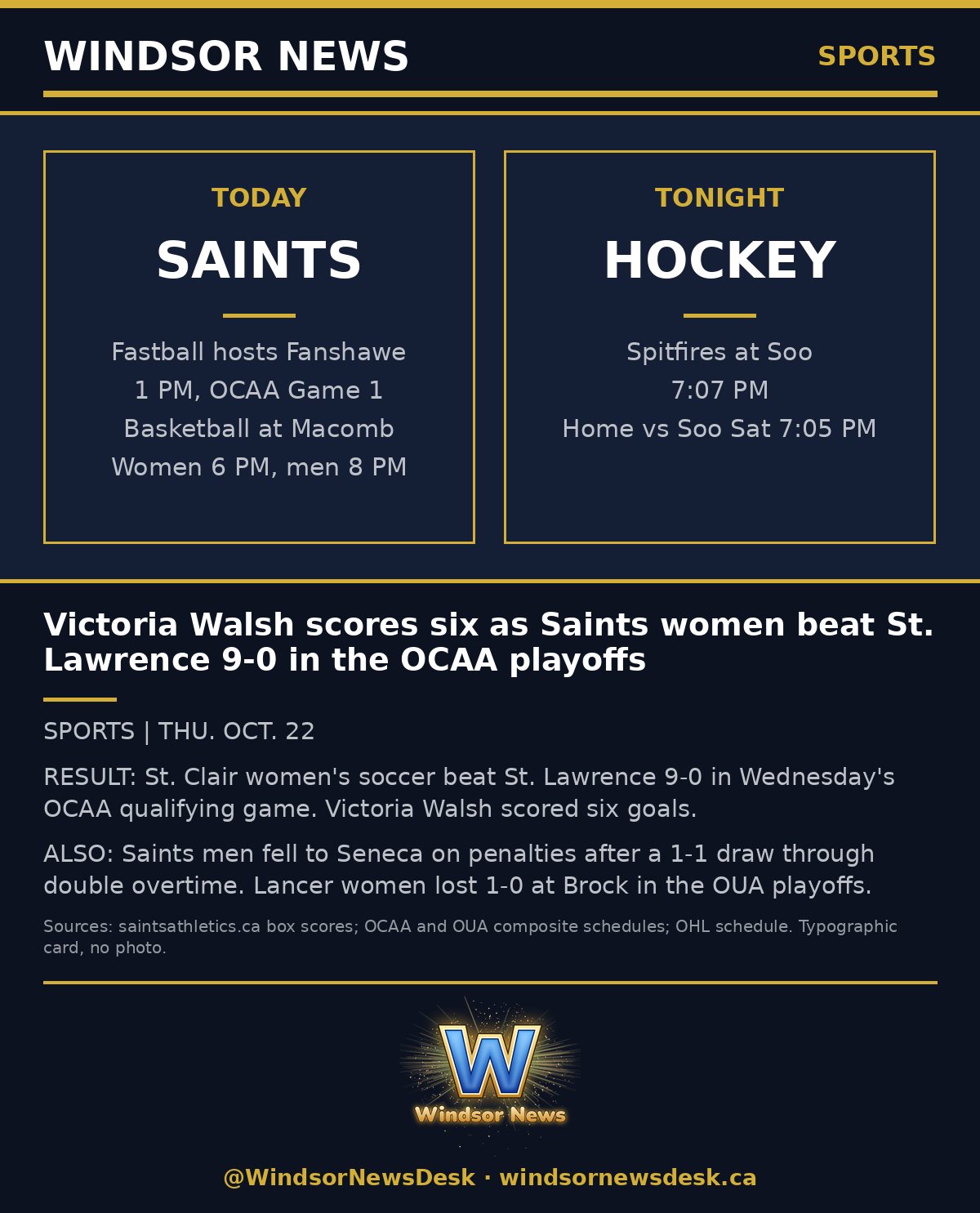 Windsor News card: Victoria Walsh scores six as Saints women beat St. Lawrence 9-0 in the OCAA playoffs
