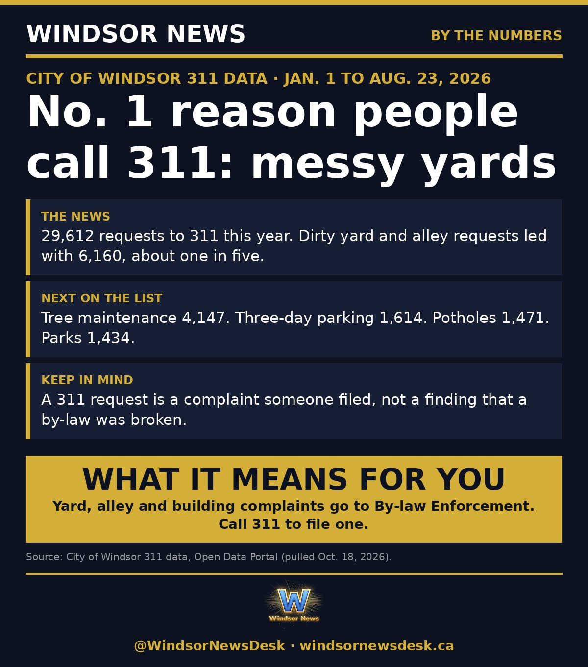Windsor News card: Dirty yards and alleys are the No. 1 reason people contact Windsor's 311