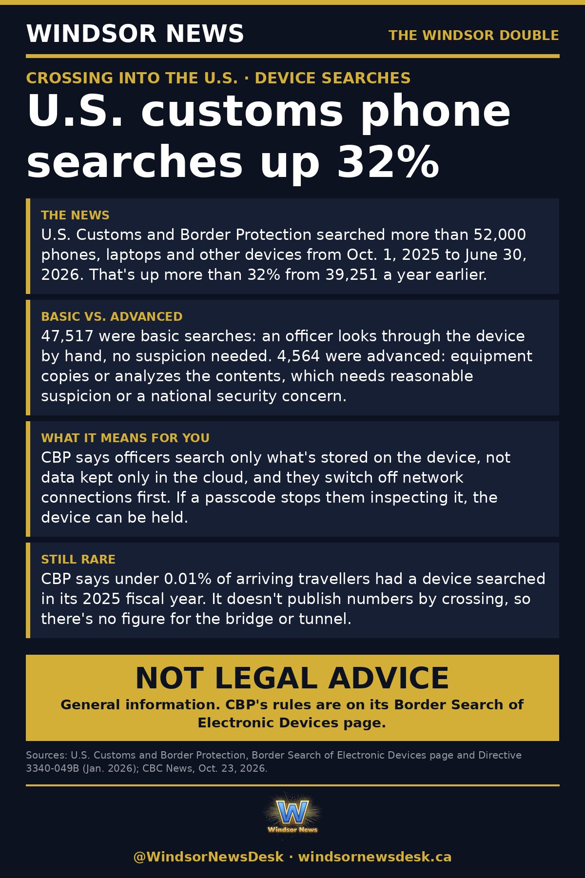 Windsor News card: U.S. customs phone and laptop searches up 32%: what it means at the bridge and tunnel