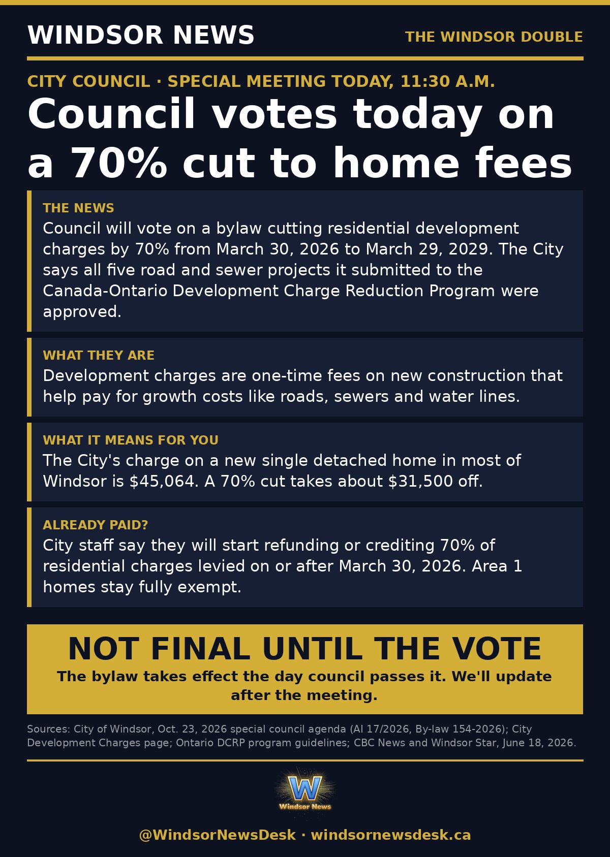Windsor News card: Council votes today on a 70% cut to development charges on new homes