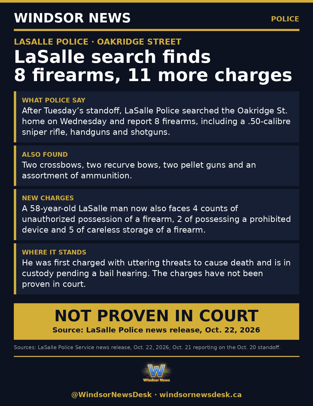 Windsor News card: LaSalle search finds 8 firearms, 11 more charges after standoff