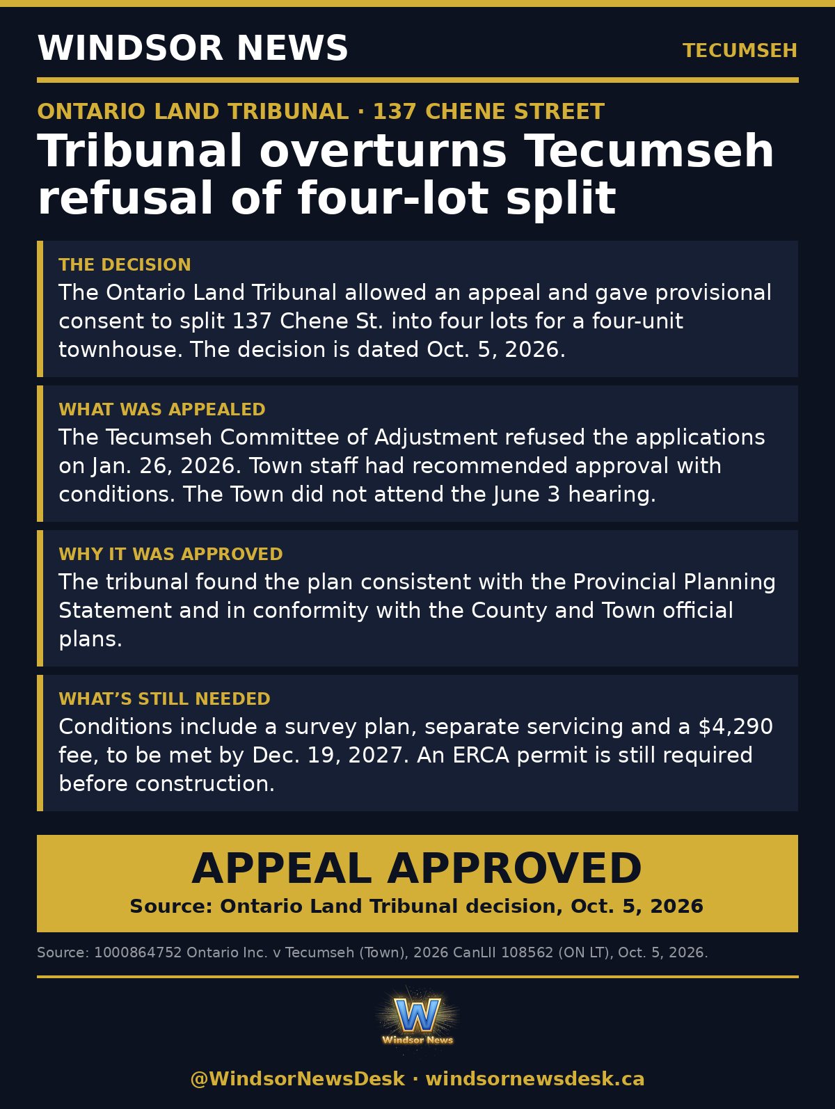 Windsor News card: Tribunal overturns Tecumseh refusal, approves four-lot townhouse split on Chene Street
