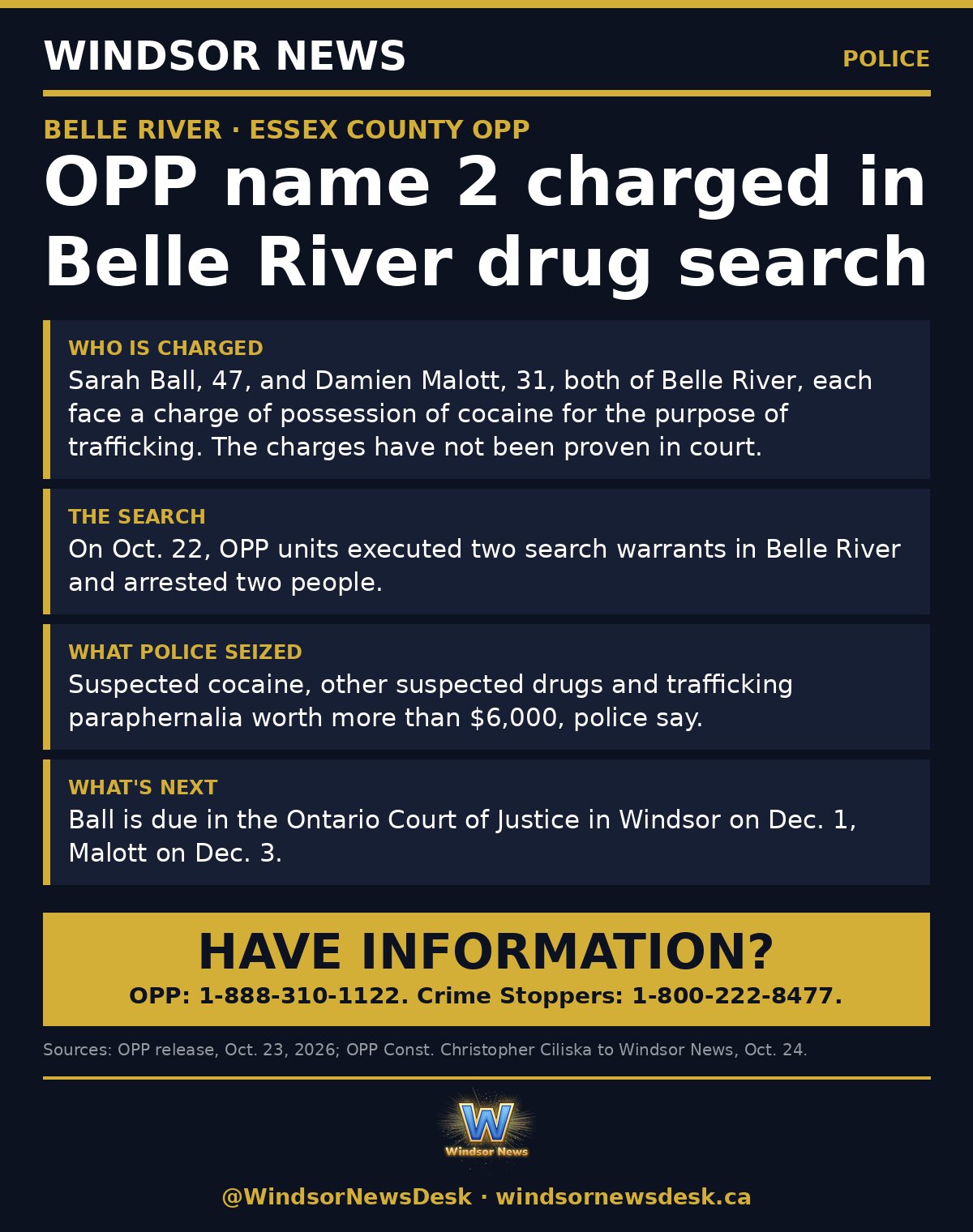 Windsor News card: OPP name 2 charged after Belle River cocaine search