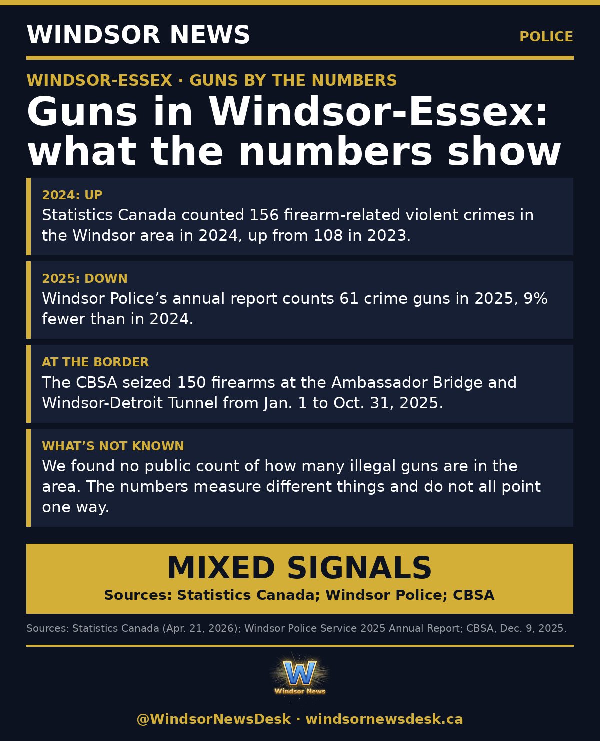 Windsor News card: Guns in Windsor-Essex: what the numbers show