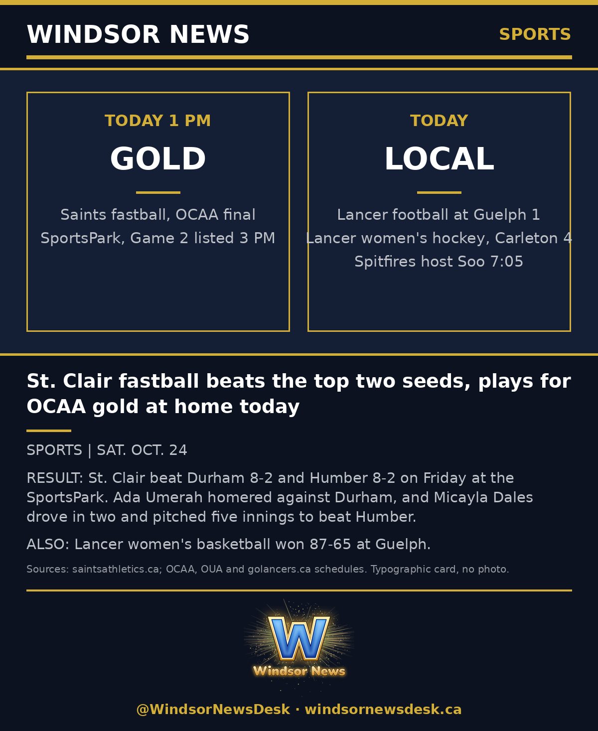 Windsor News card: St. Clair fastball beats the top two seeds, plays for OCAA gold at home today