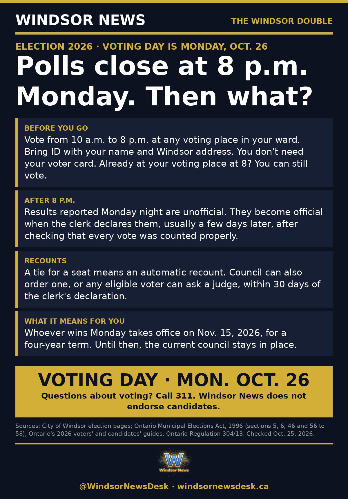 Windsor News card: Voting Monday? What happens after the polls close at 8