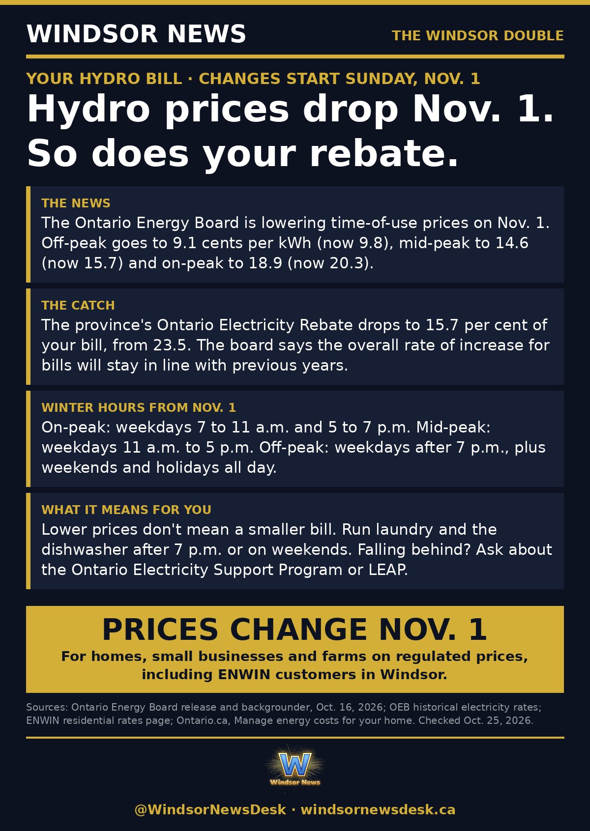 Windsor News card: Hydro prices drop Nov. 1. So does your rebate.