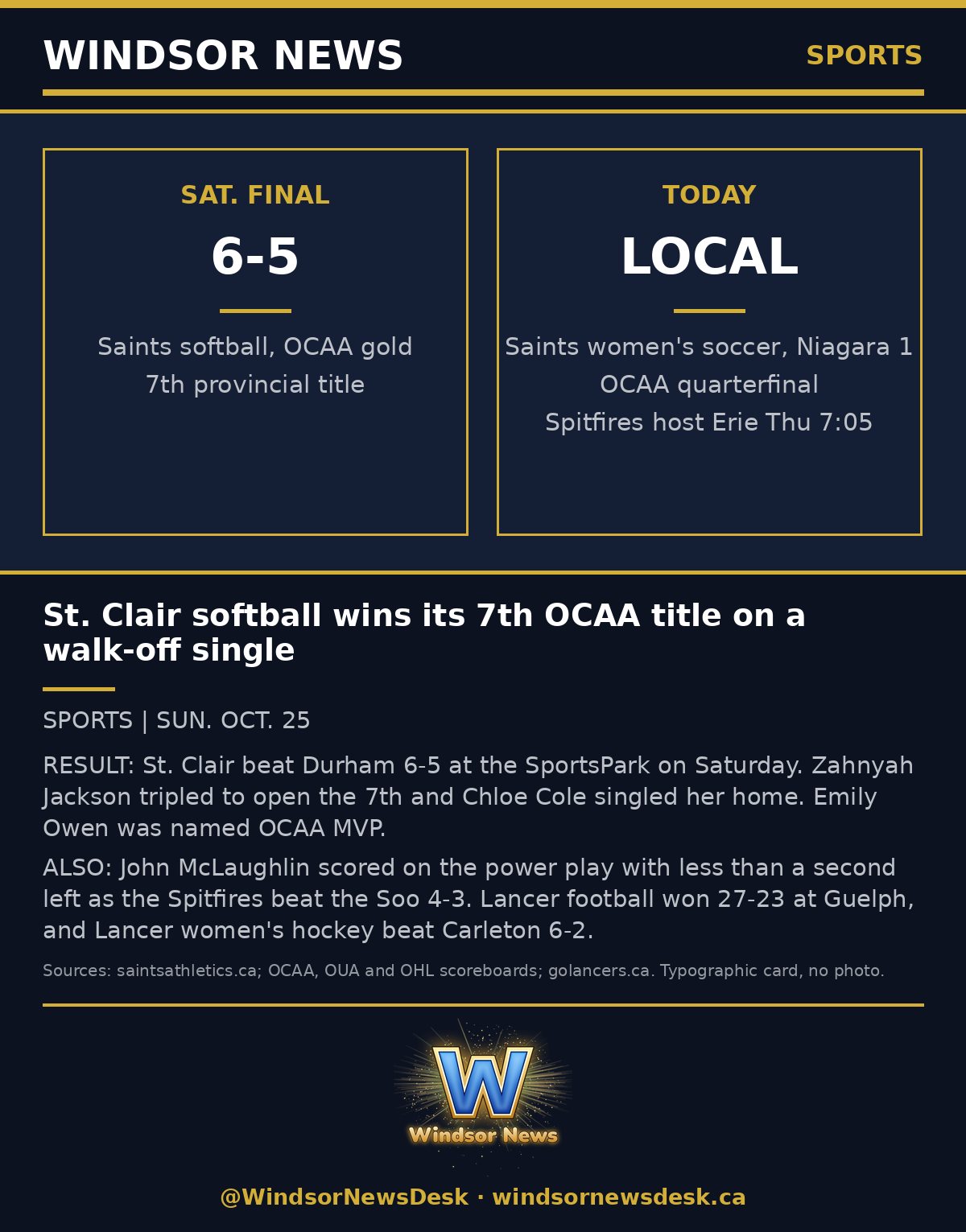 Windsor News card: St. Clair softball wins its 7th OCAA title on a walk-off single