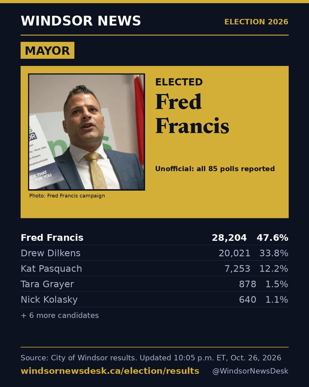 Windsor News card: MAYOR: Fred Francis wins Windsor mayor's race (unofficial)