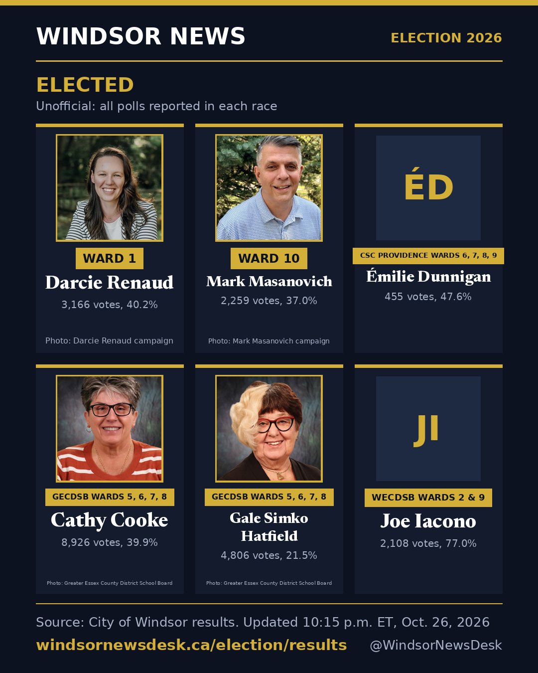 Windsor News card: Election results: 5 more races called (unofficial)