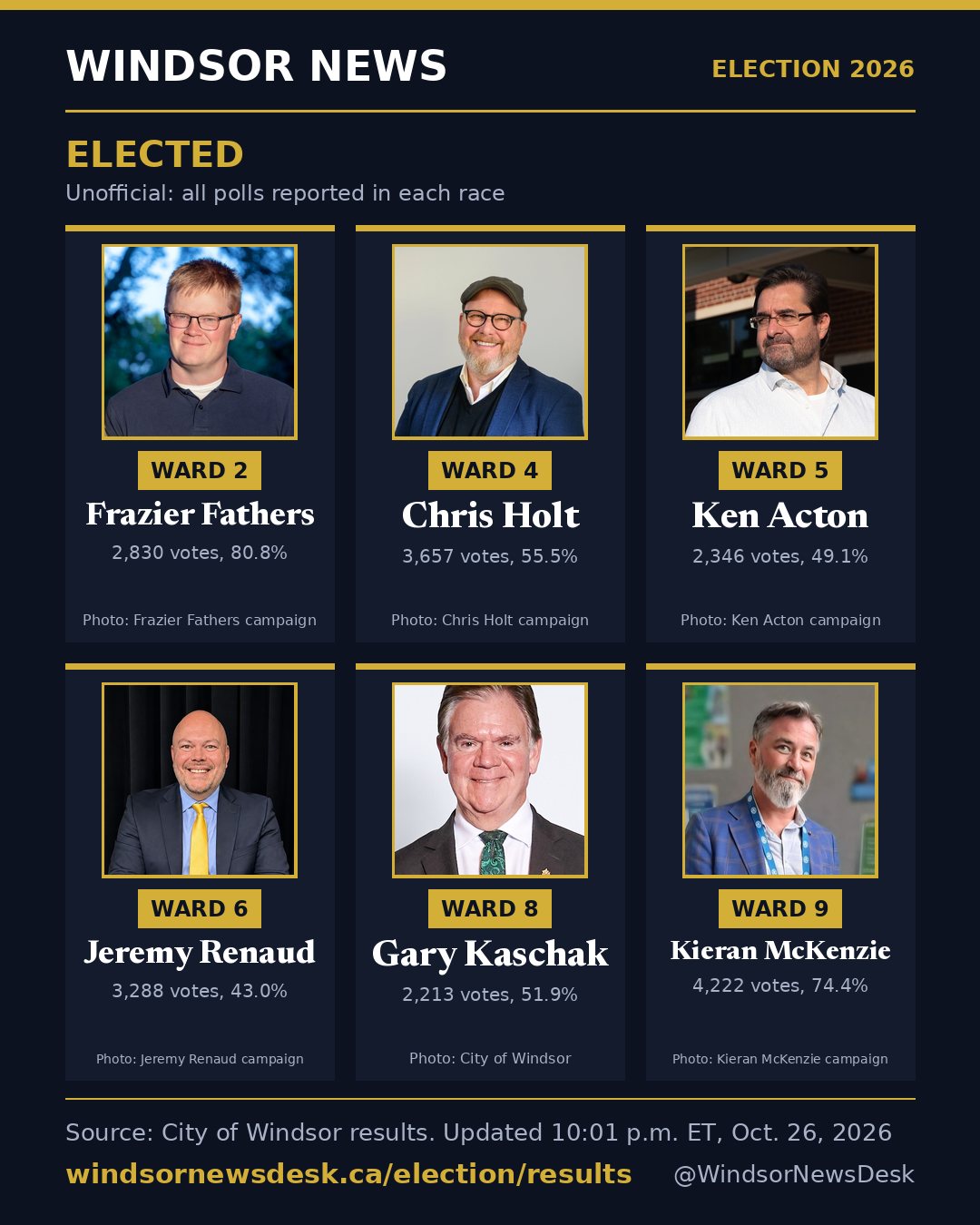 Windsor News card: Election results: 6 more races called (unofficial)
