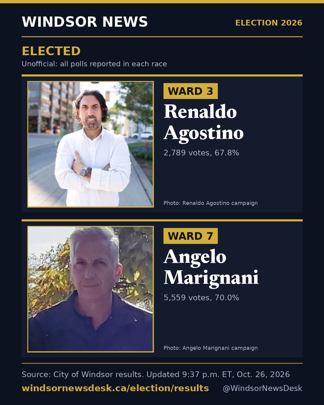 Windsor News card: Election results: 2 more races called (unofficial)