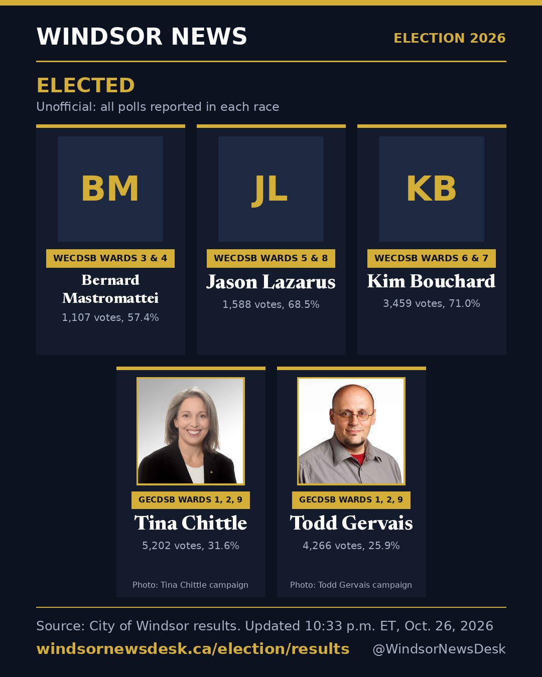 Windsor News card: Election results: 4 more races called (unofficial)
