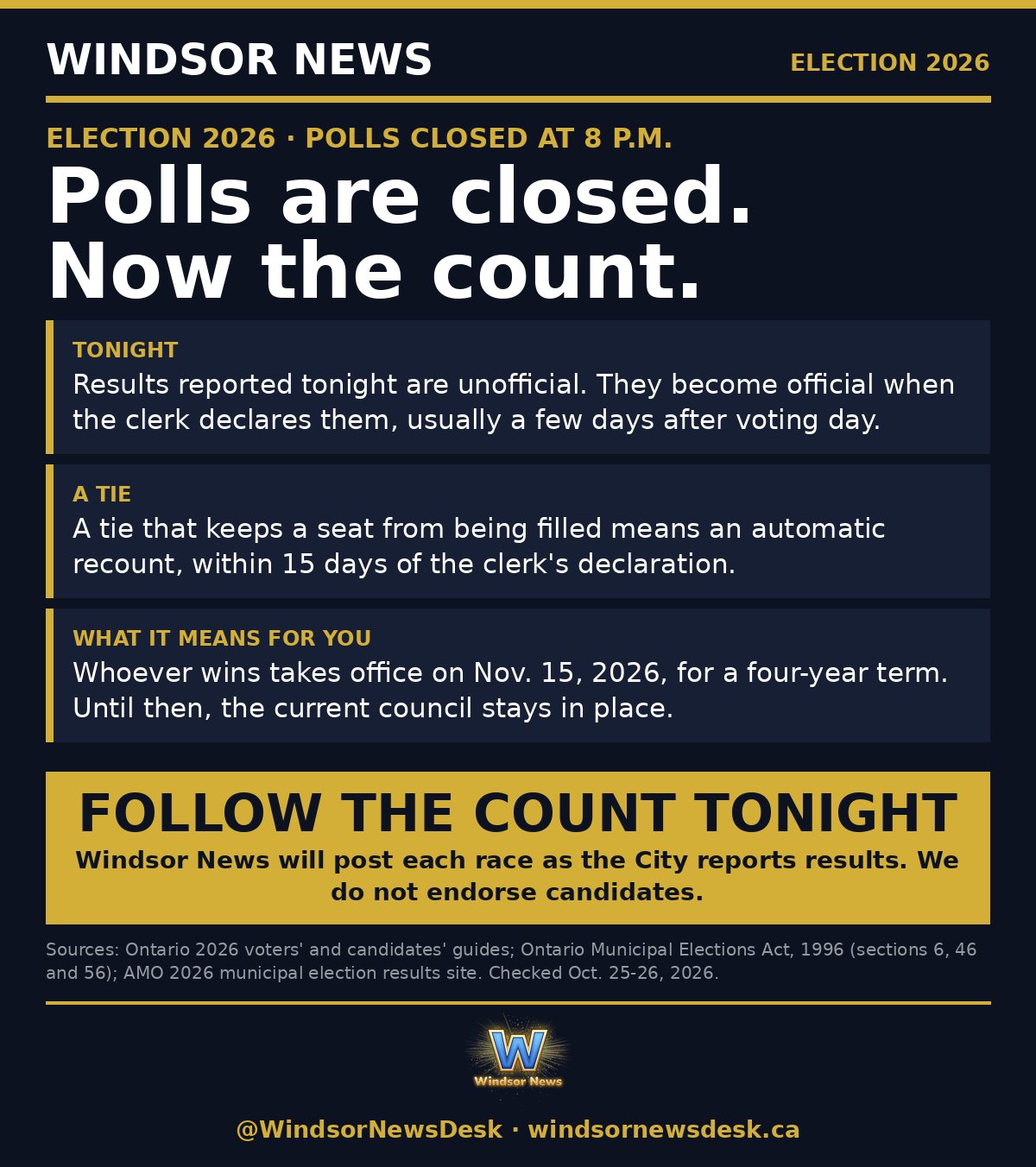 Windsor News card: Polls are closed in Windsor. Now the count.