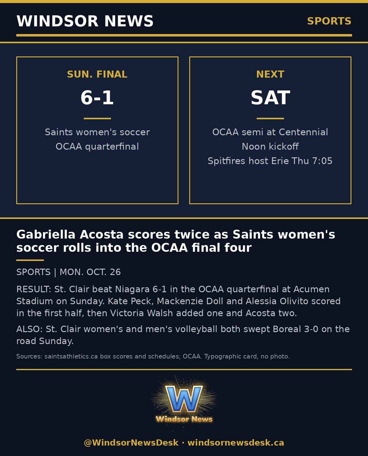 Windsor News card: Gabriella Acosta scores twice as Saints women's soccer rolls into the OCAA final four