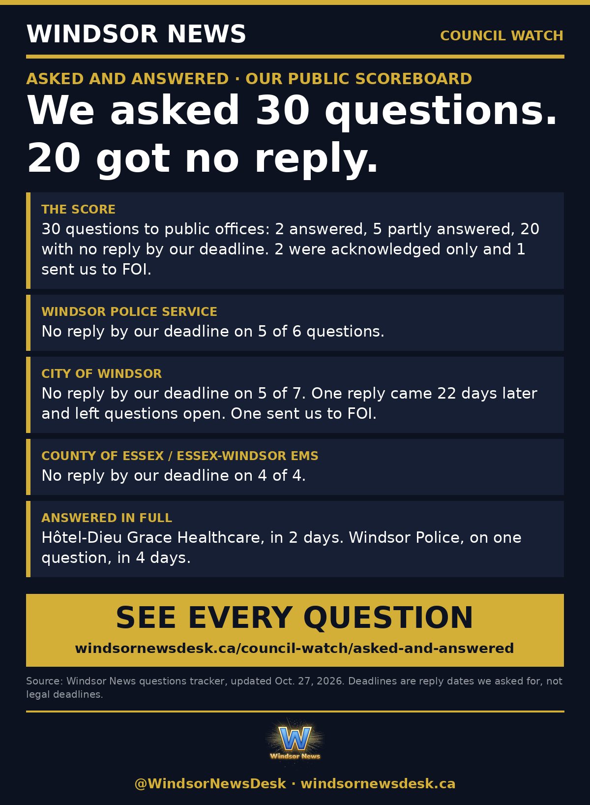 Windsor News card: We asked 30 questions. 20 got no reply.