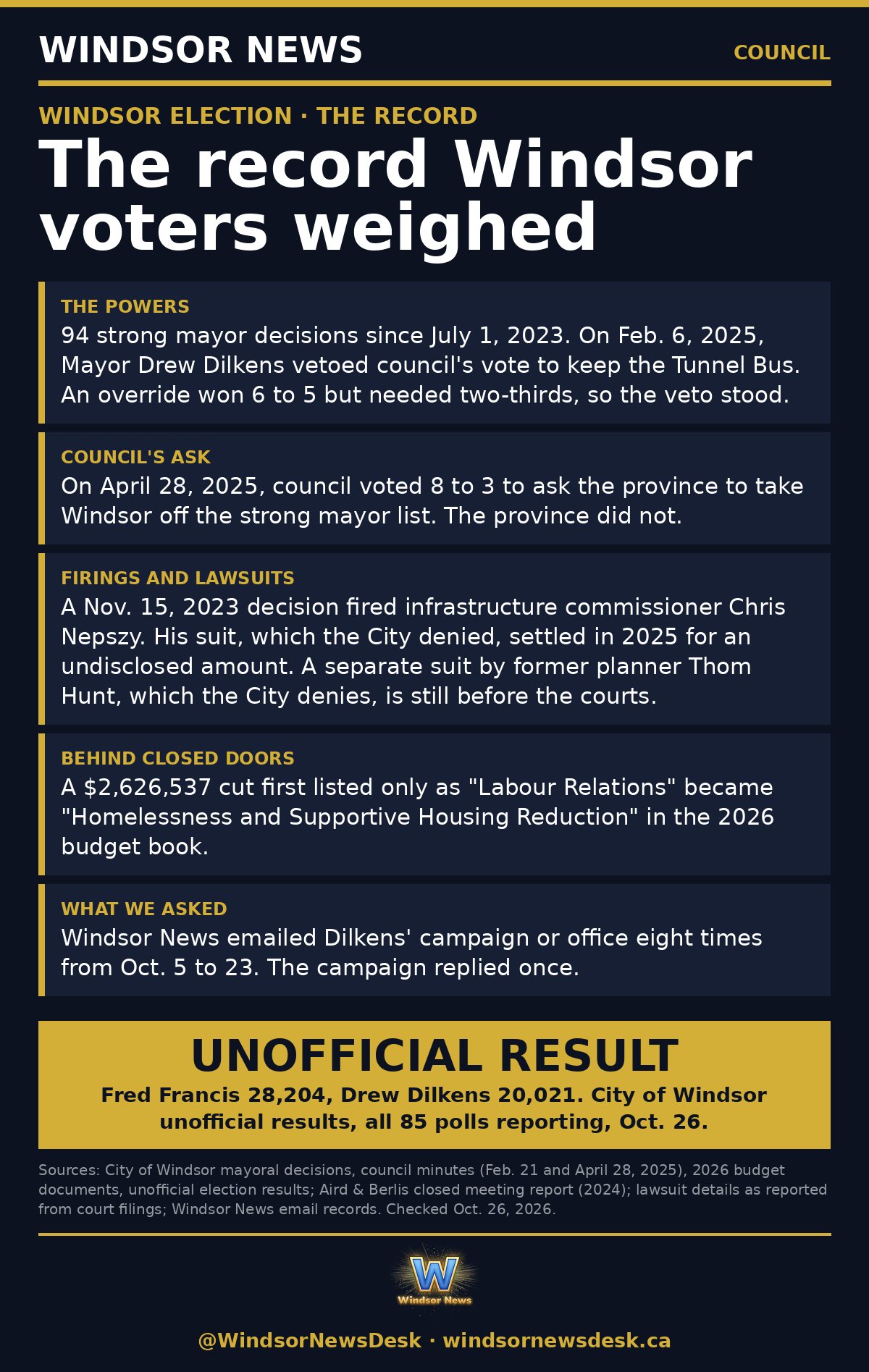 Windsor News card: Strong mayor powers, closed-door budget lines and two lawsuits: the record Windsor voters weighed