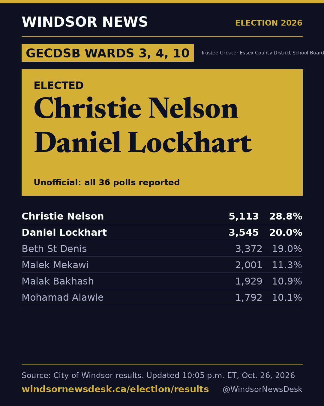 Windsor News card: GECDSB WARDS 3, 4, 10: Christie Nelson and Daniel Lockhart win (unofficial)
