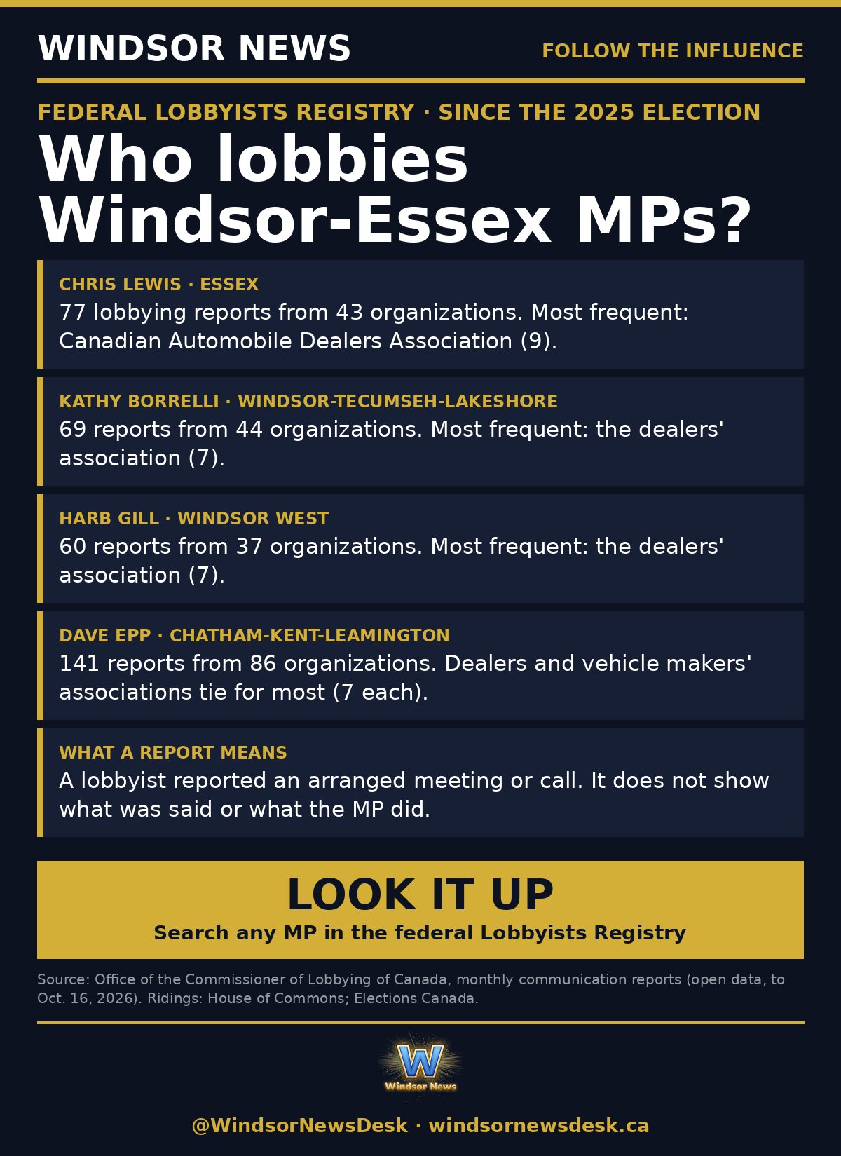 Windsor News card: Who lobbies Windsor-Essex MPs? Auto groups top the list