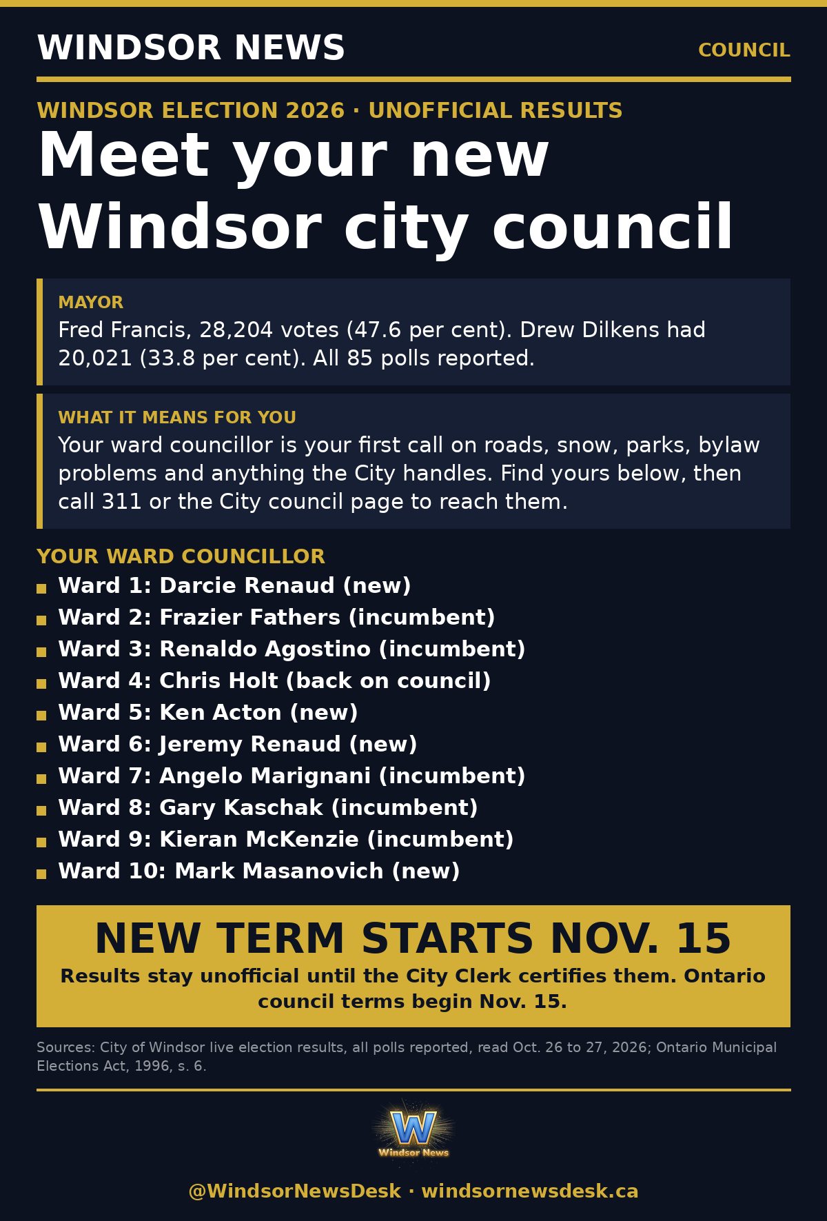 Windsor News card: Meet your new Windsor city council