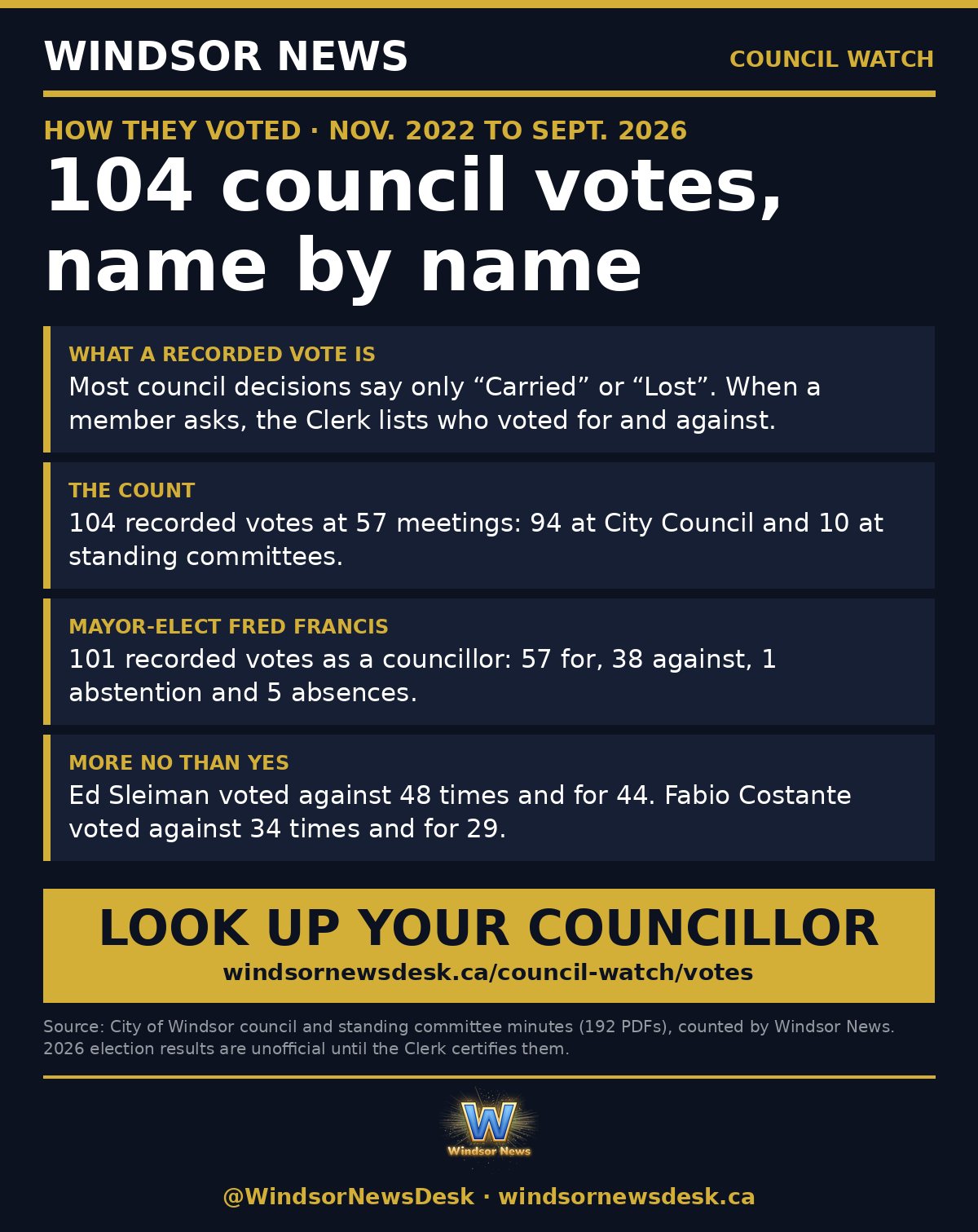 Windsor News card: 104 council votes, name by name: how your councillor voted