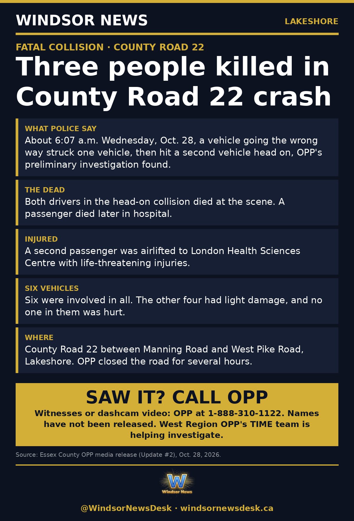 Windsor News card: Three people killed in County Road 22 crash in Lakeshore