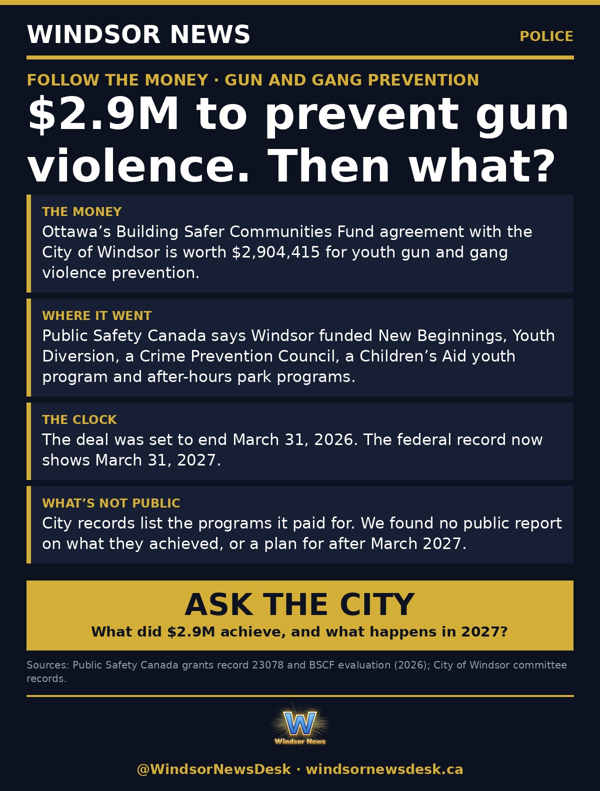 Windsor News card: $2.9M to prevent gun violence in Windsor. Then what?
