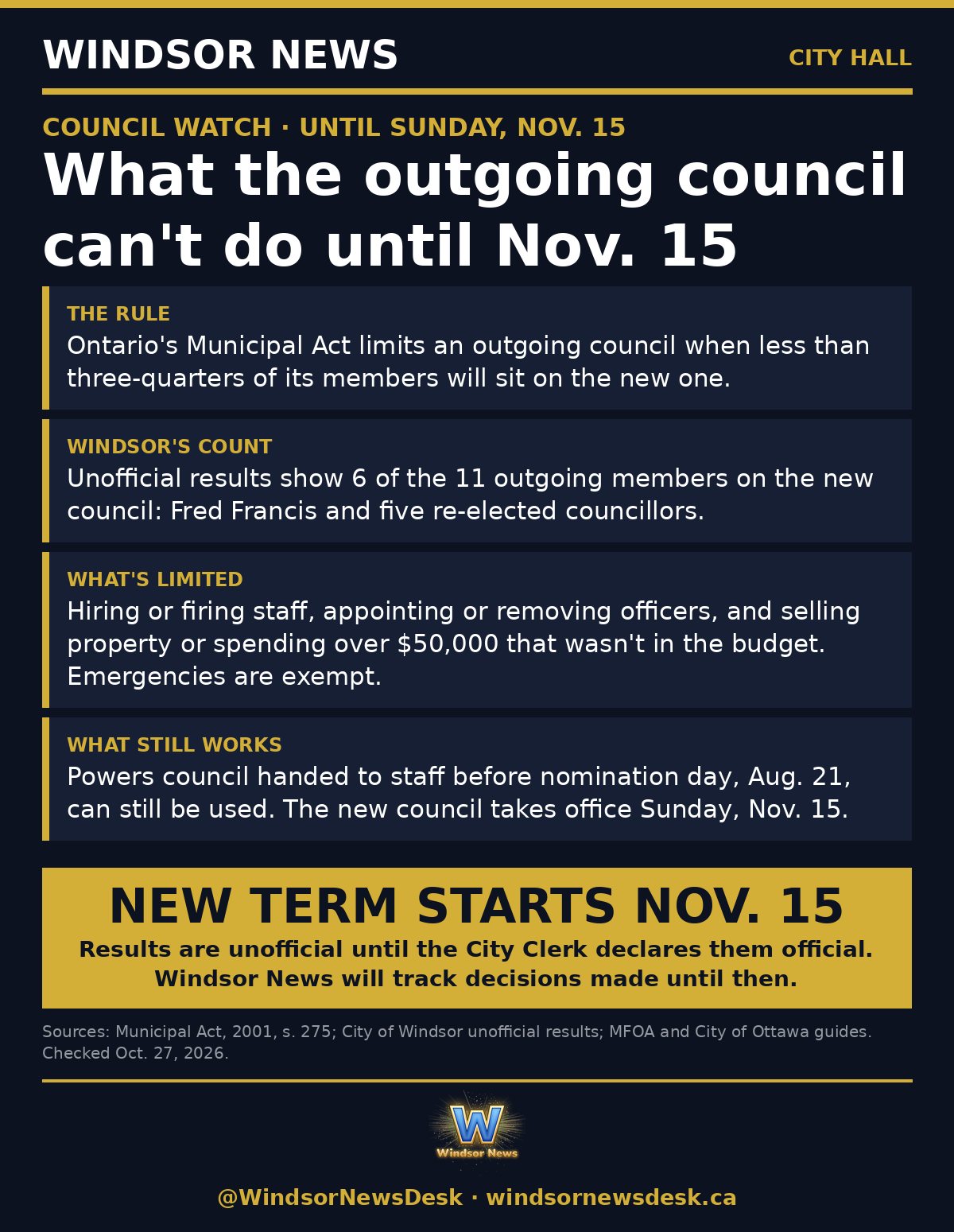 Windsor News card: What the outgoing council can't do until Nov. 15