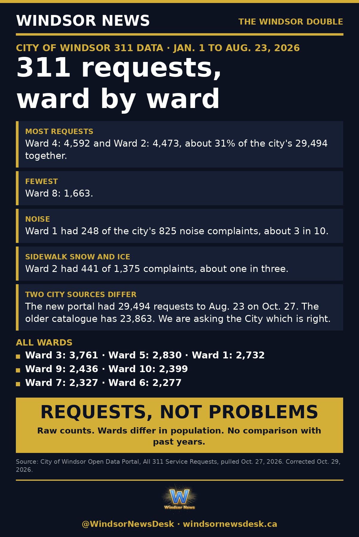 Windsor News card: 311 requests, ward by ward, in Windsor's open data