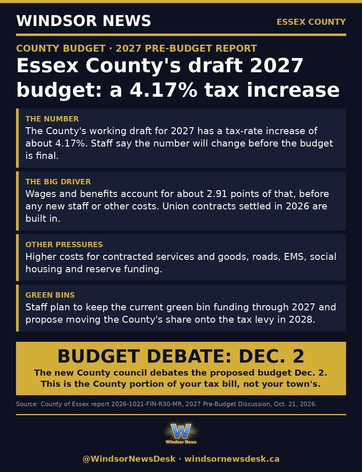 Windsor News card: Essex County's draft 2027 budget has a 4.17% tax increase, mostly wages and benefits