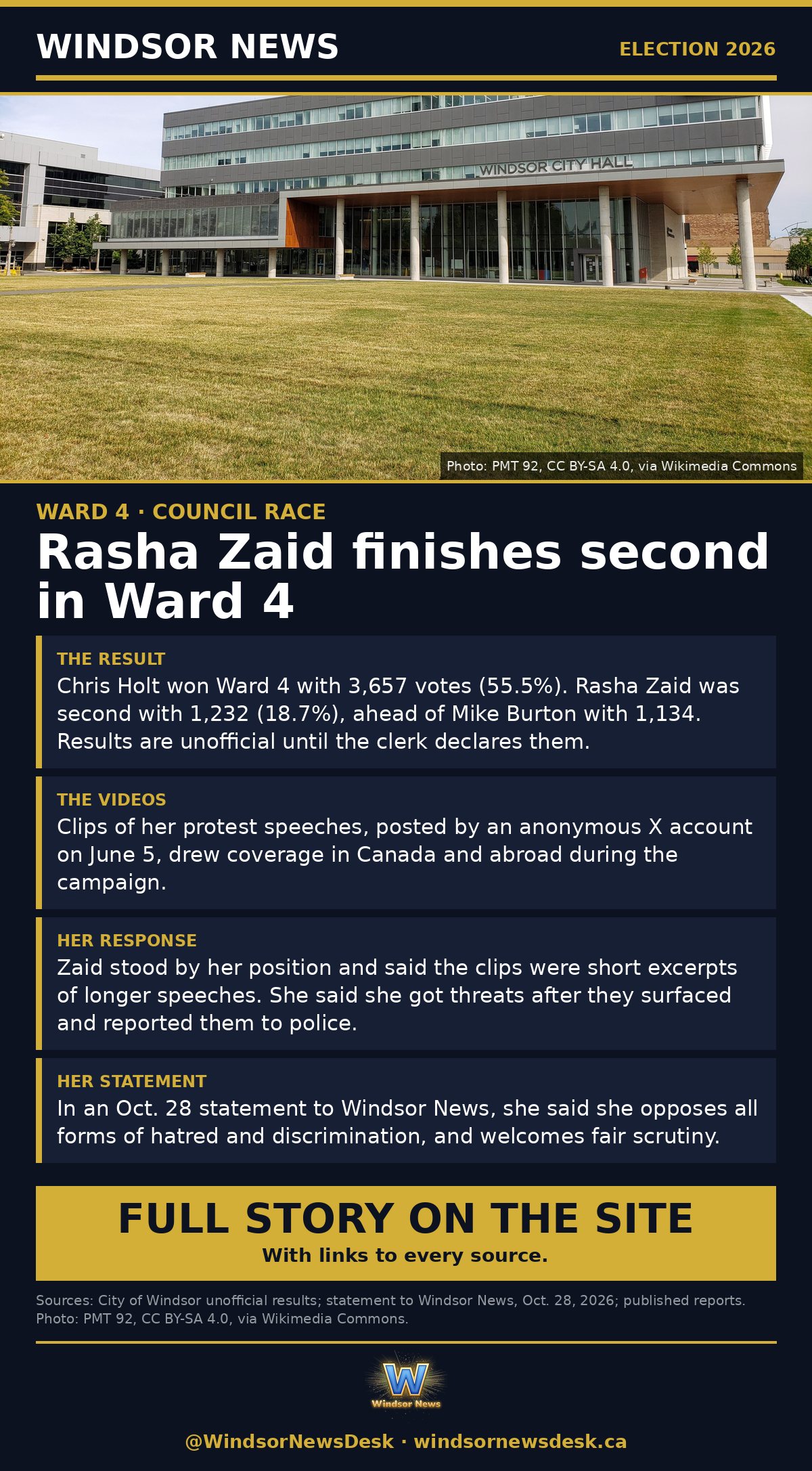 Windsor News card: Rasha Zaid finishes second in Ward 4 after protest videos drew wide scrutiny
