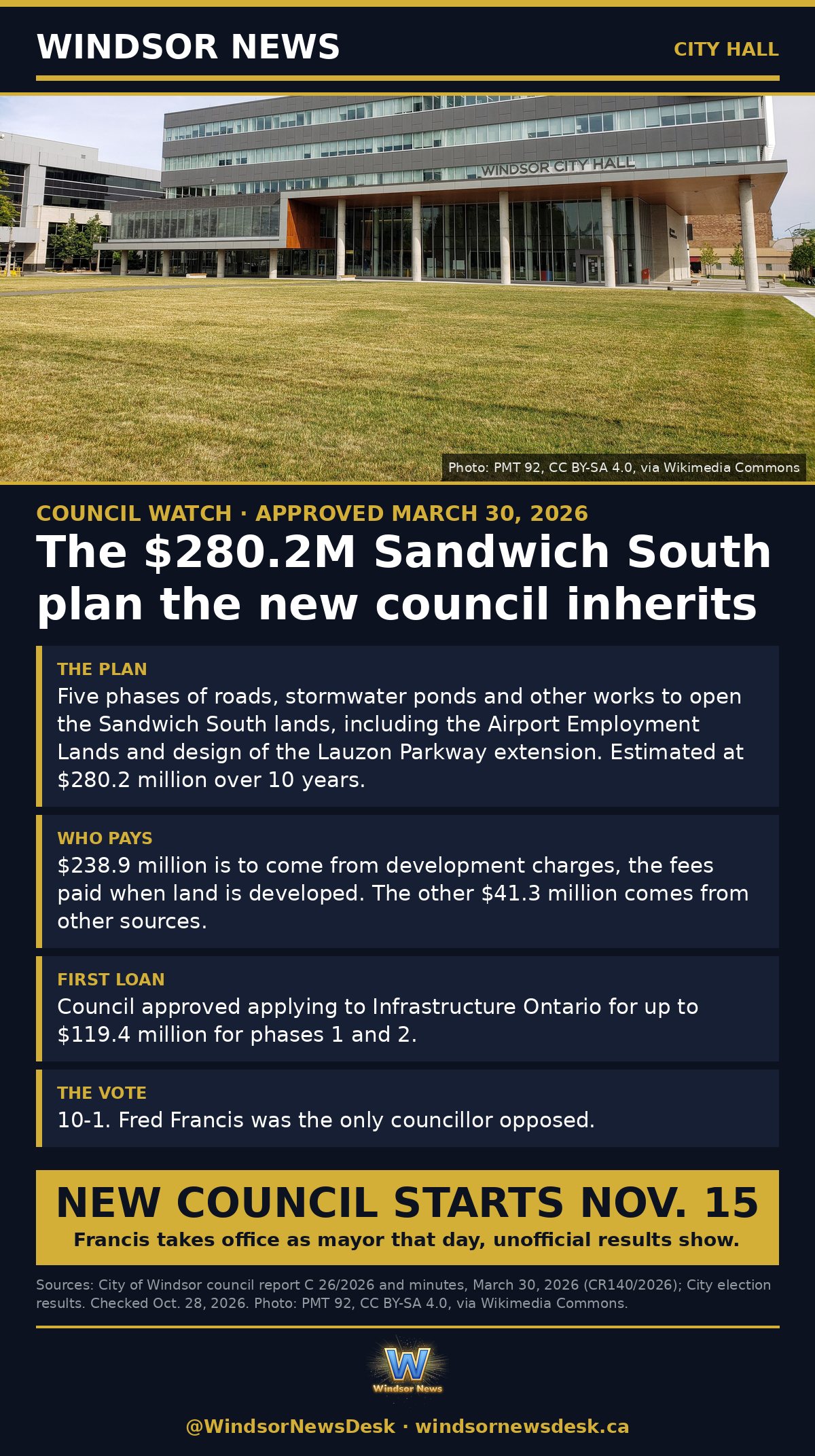 Windsor News card: The $280.2M Sandwich South plan the new council inherits