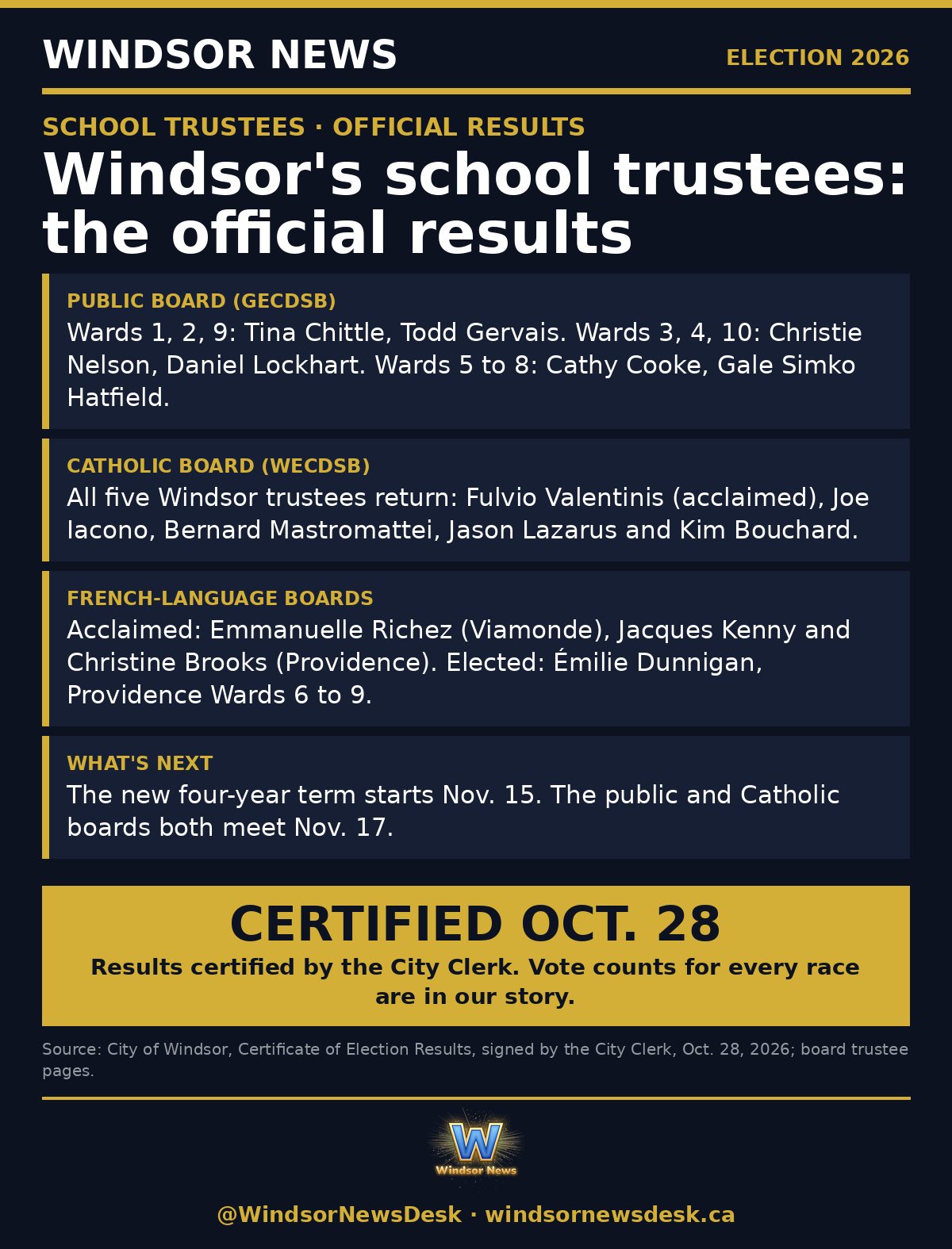 Windsor News card: Windsor's school trustees: the official results