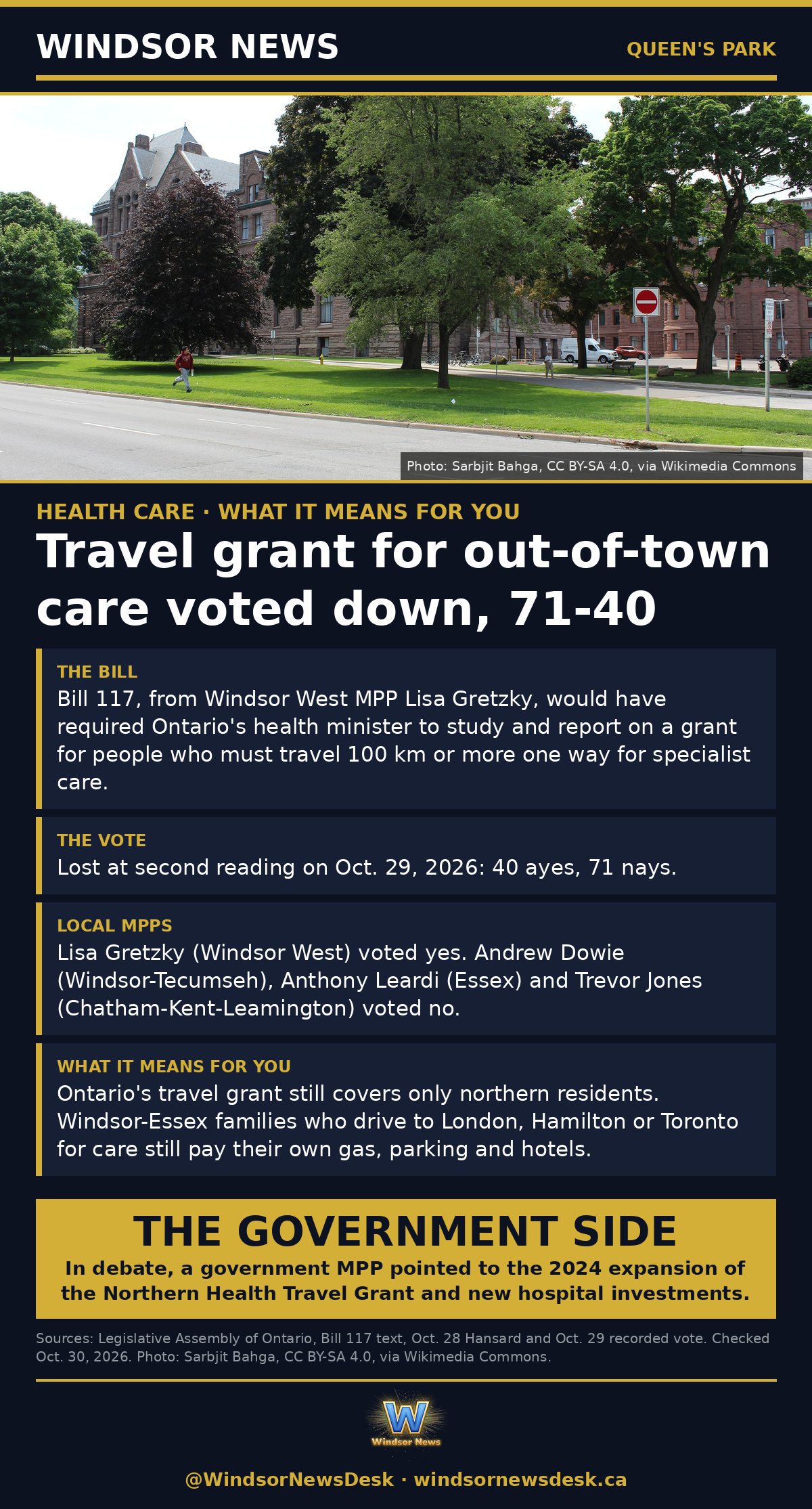 Windsor News card: Travel grant for out-of-town care voted down at Queen's Park, 71-40