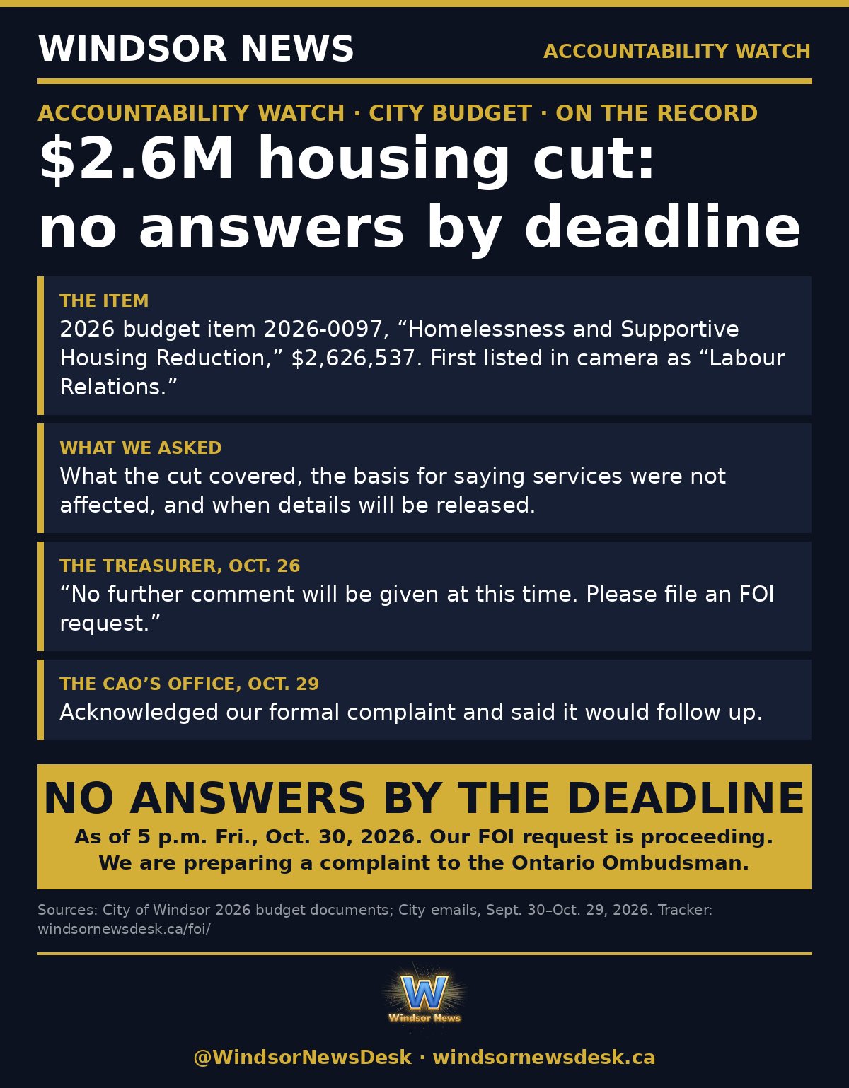 Windsor News card: City did not answer questions on $2.6M housing budget cut by deadline
