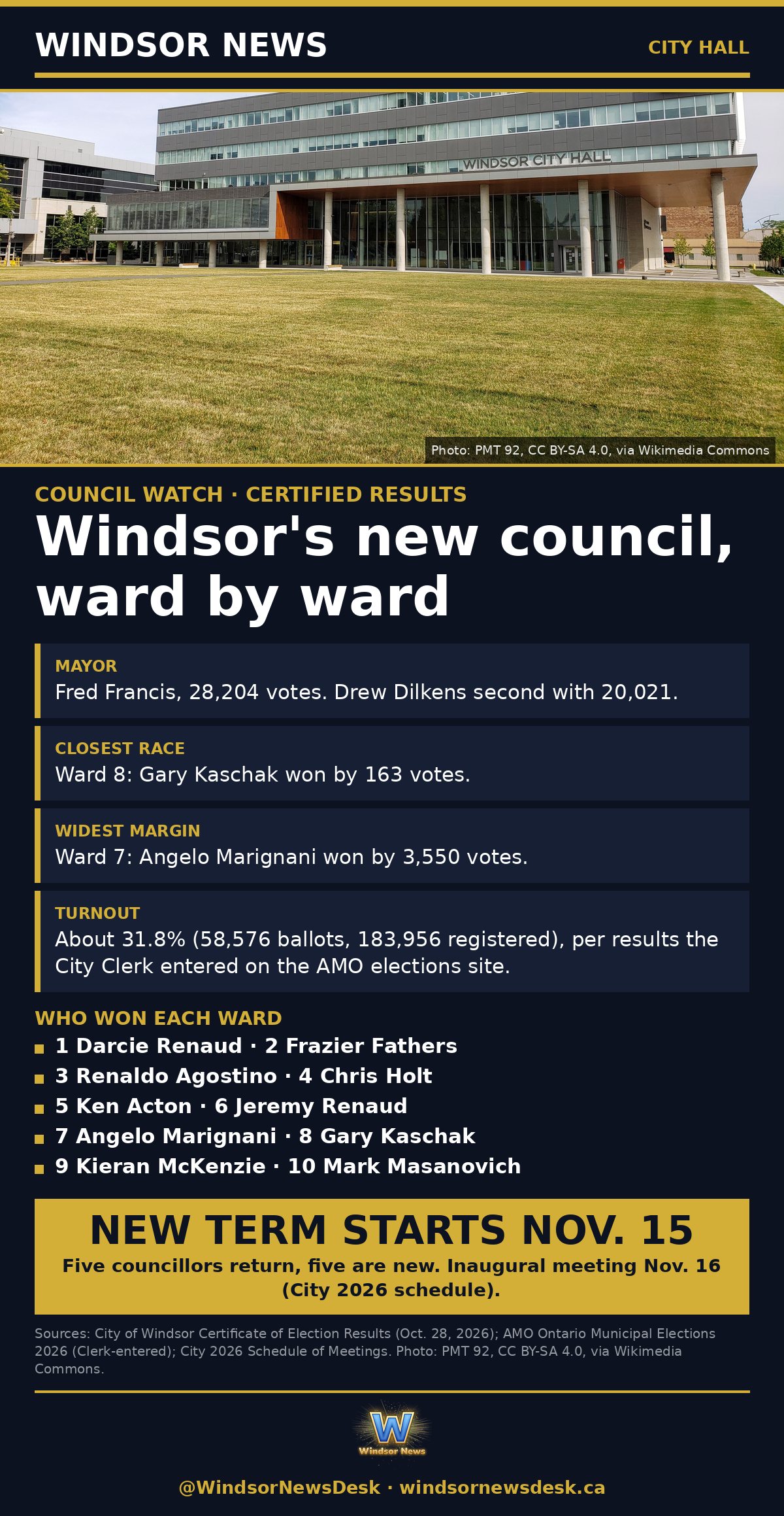 Windsor News card: Windsor's new council, ward by ward: who won each seat