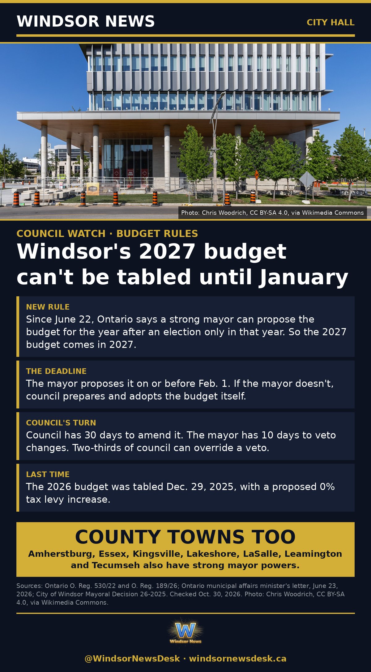 Windsor News card: Windsor's 2027 budget can't be tabled until January