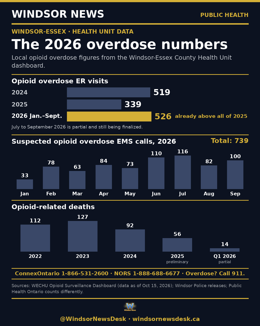 Chart: Windsor-Essex opioid overdose ER visits (2024: 519; 2025: 339; 2026 Jan. to Sept.: 526), suspected opioid overdose EMS calls by month in 2026 (total 739) and opioid-related deaths (2022 to Q1 2026), from the health unit dashboard.