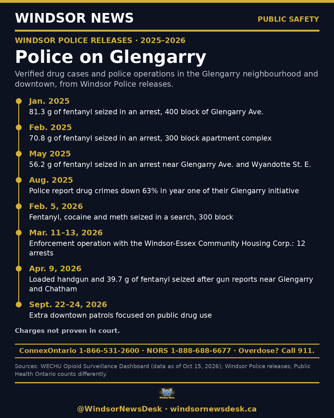 Timeline: verified Windsor Police drug cases and operations in the Glengarry neighbourhood and downtown, January 2025 to September 2026. Charges not proven in court.
